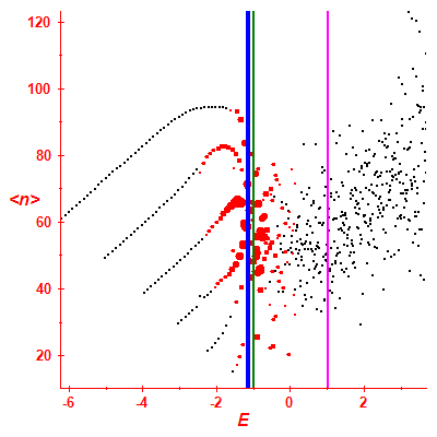 Peres lattice <N>